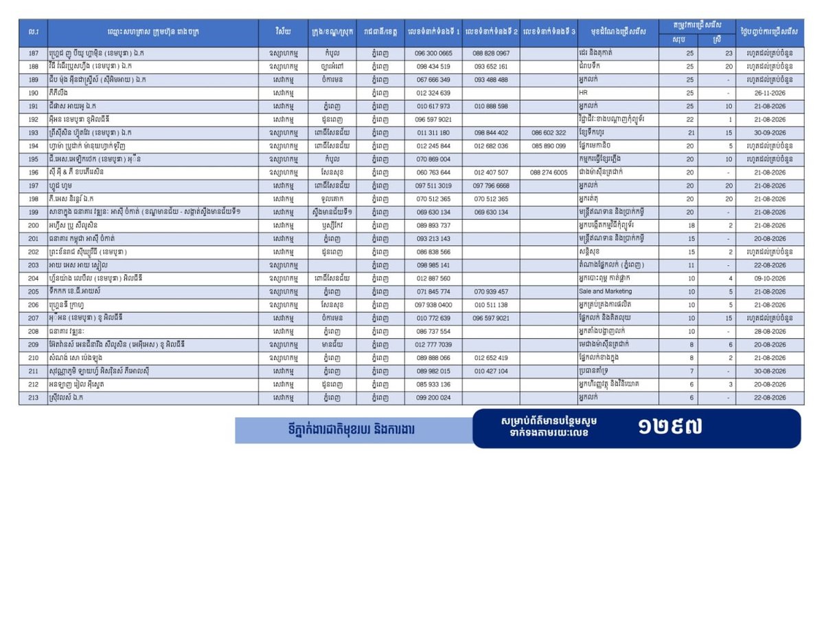 金边发布2.7万个就业岗位 优先面向返乡劳工