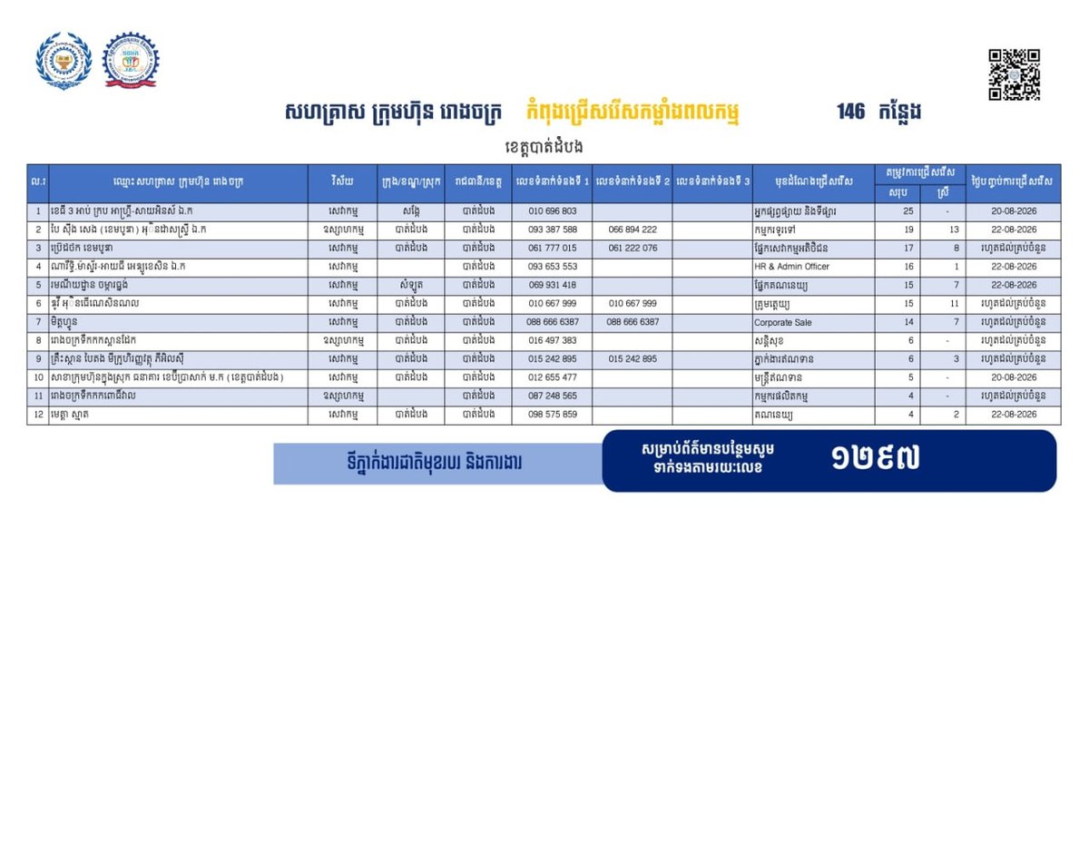 马德望省发布146个就业岗位 优先面向返乡劳工