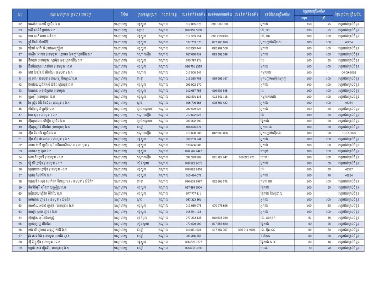 干拉省发布2.2万个就业岗位 重点安置返乡劳工