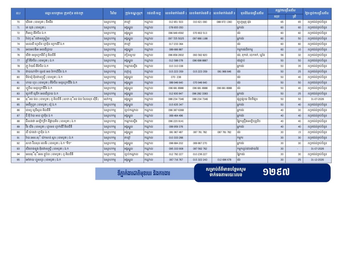 干拉省发布2.2万个就业岗位 重点安置返乡劳工