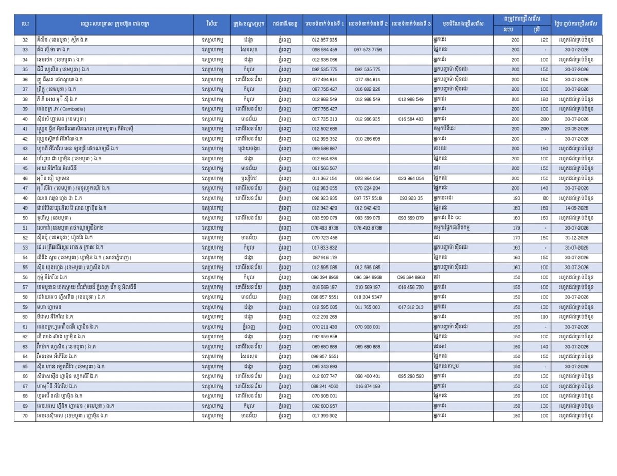 金边发布2.6万个就业岗位 重点安置返乡劳工