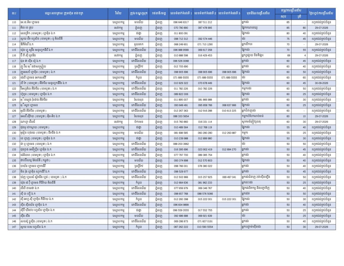 金边发布2.6万个就业岗位 重点安置返乡劳工