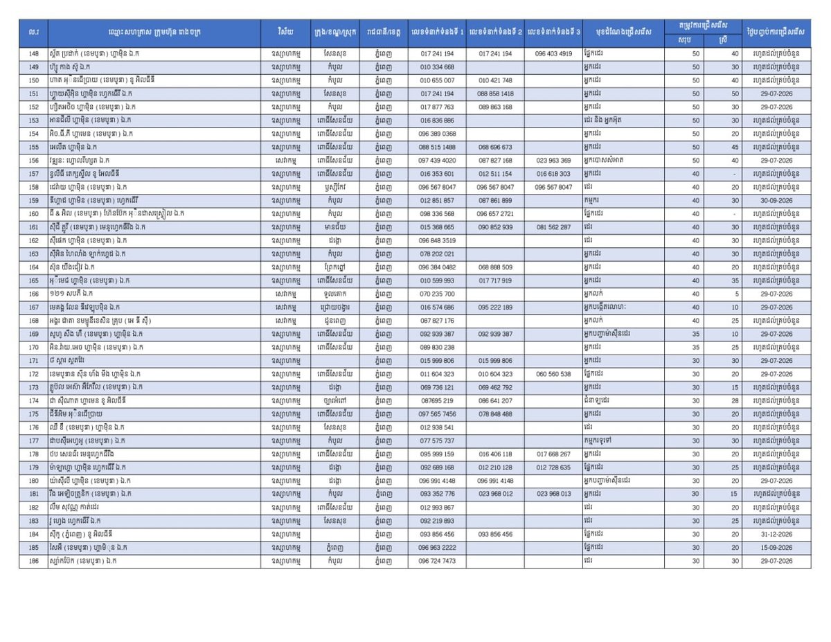 金边发布2.6万个就业岗位 重点安置返乡劳工