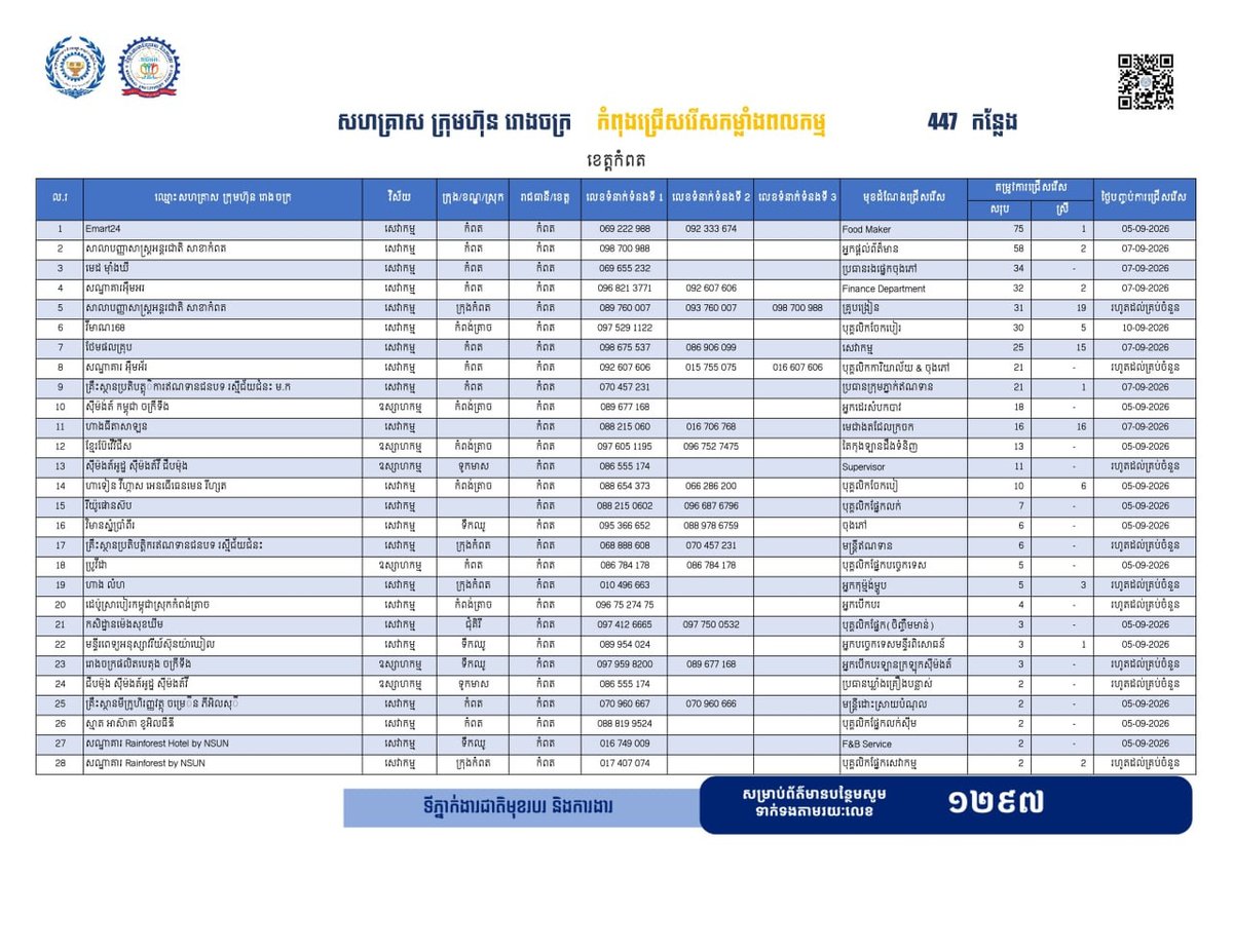 贡布省发布447个就业岗位 优先安置回流劳工