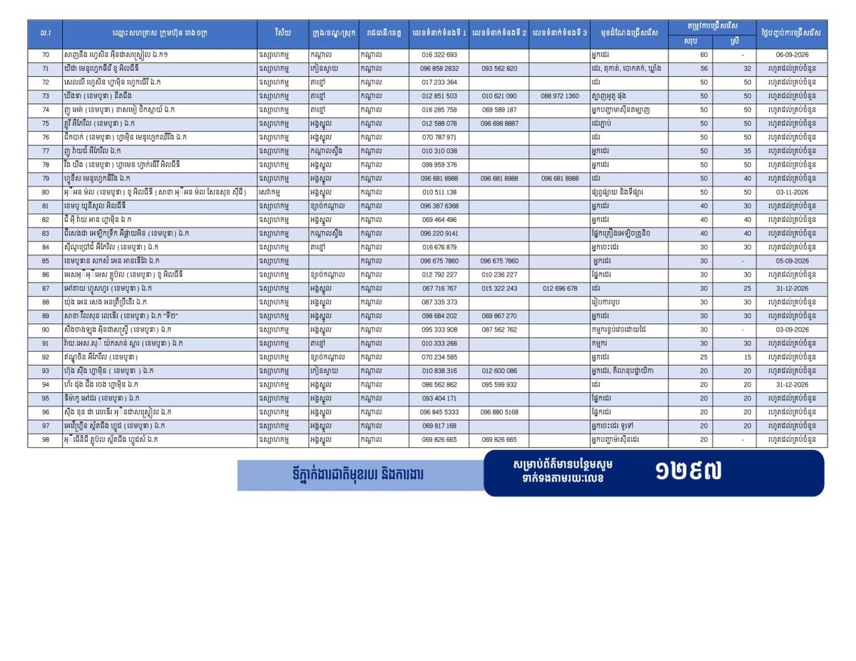 干拉省发布1.8万个就业岗位 重点吸纳返乡劳工