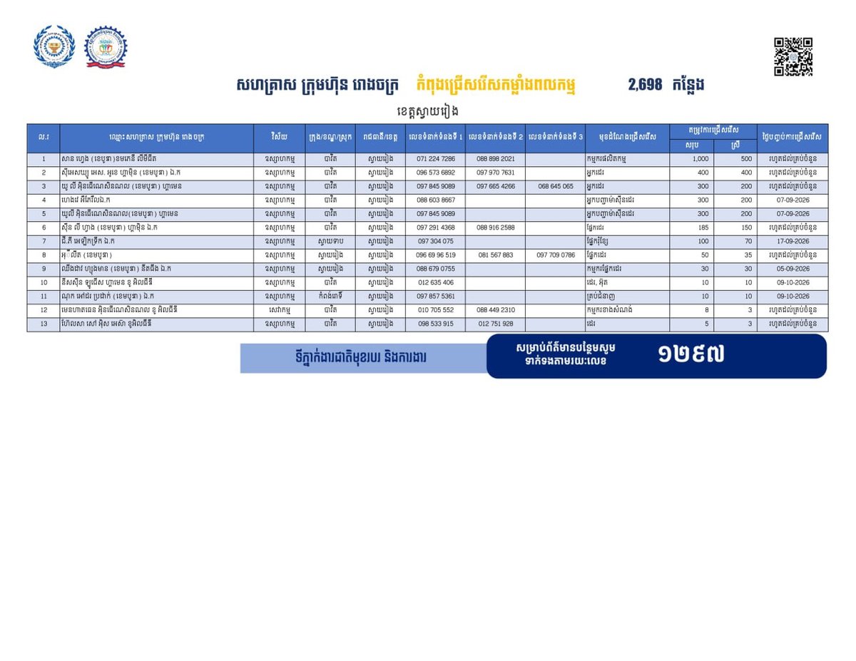 柴桢省发布2698个就业岗位 优先安置回流劳工