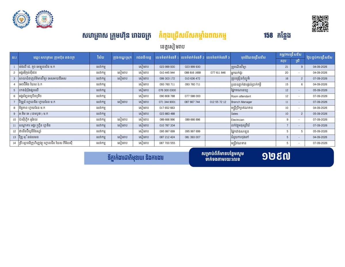 暹粒省发布158个就业岗位 面向返乡劳工