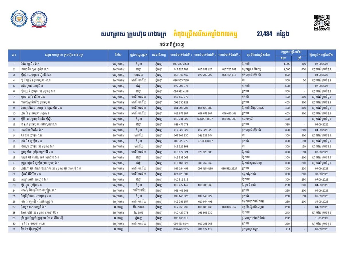 金边发布27434个就业岗位 面向返乡劳工
