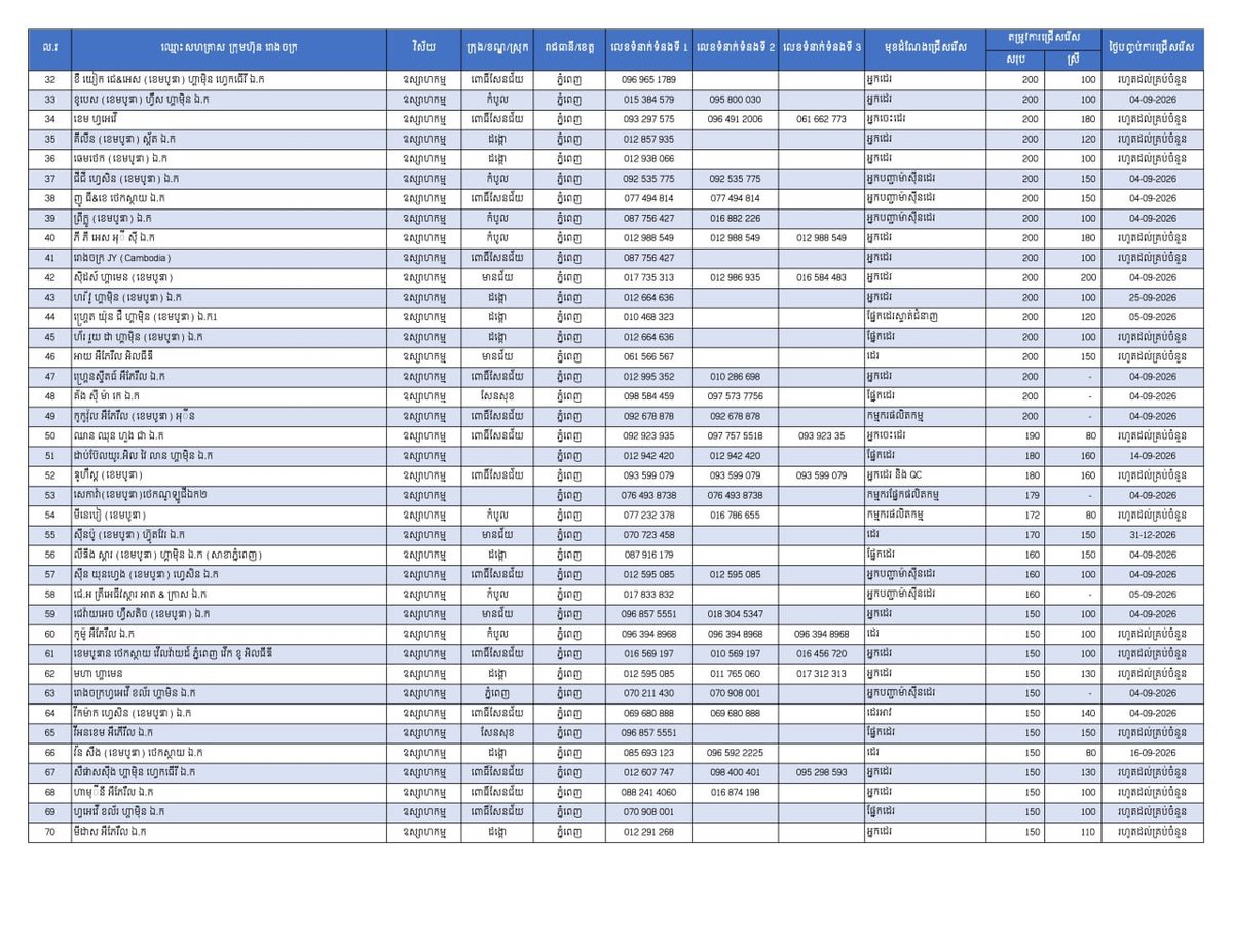 金边发布27434个就业岗位 面向返乡劳工