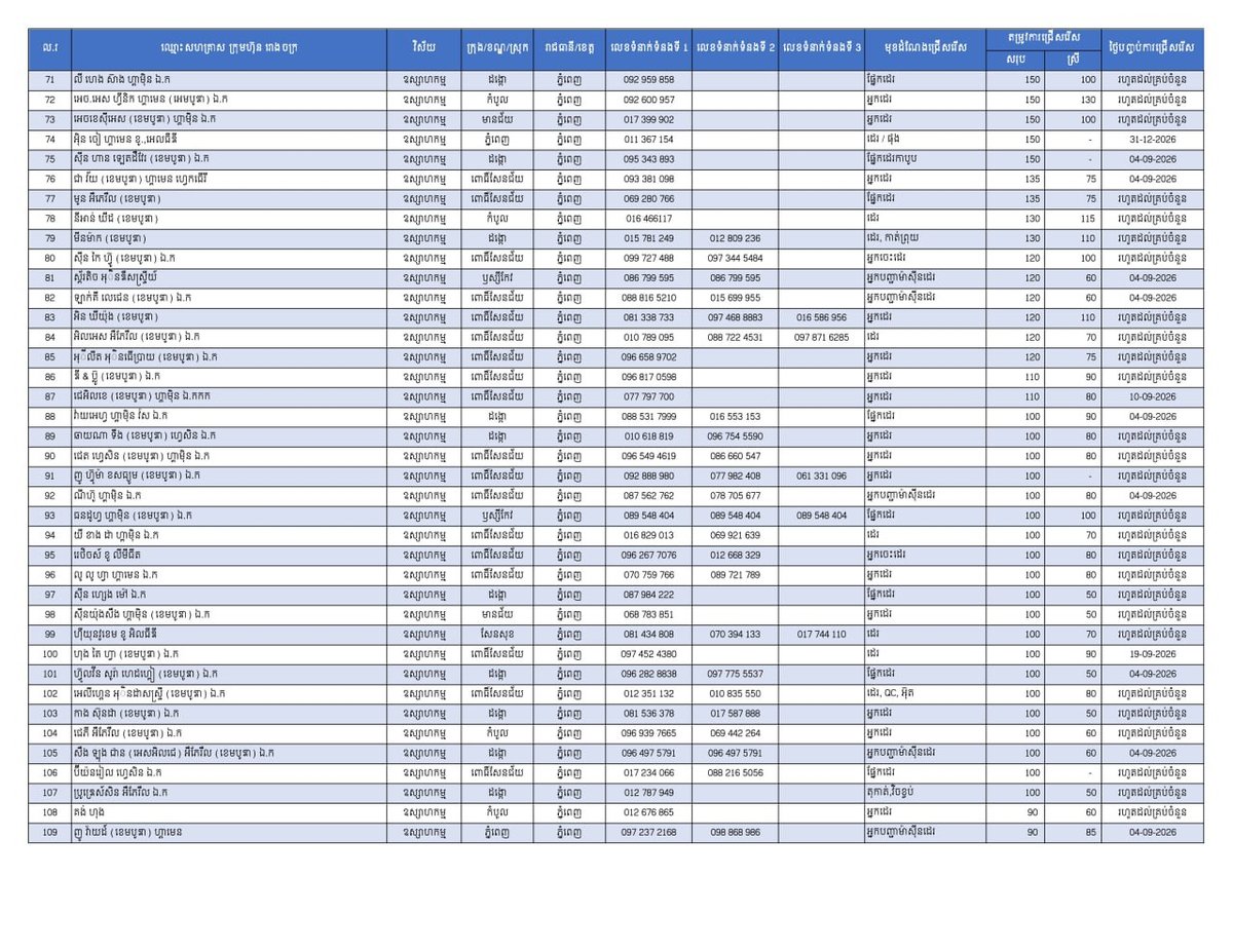 金边发布27434个就业岗位 面向返乡劳工