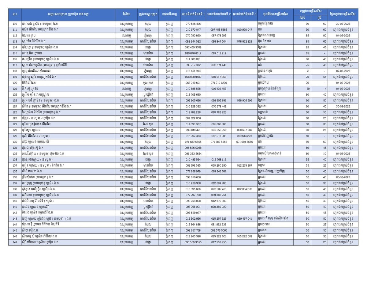金边发布27434个就业岗位 面向返乡劳工
