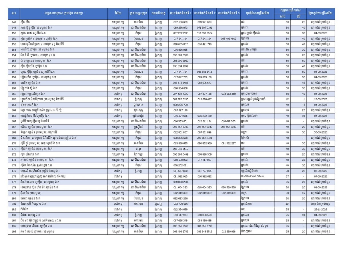 金边发布27434个就业岗位 面向返乡劳工