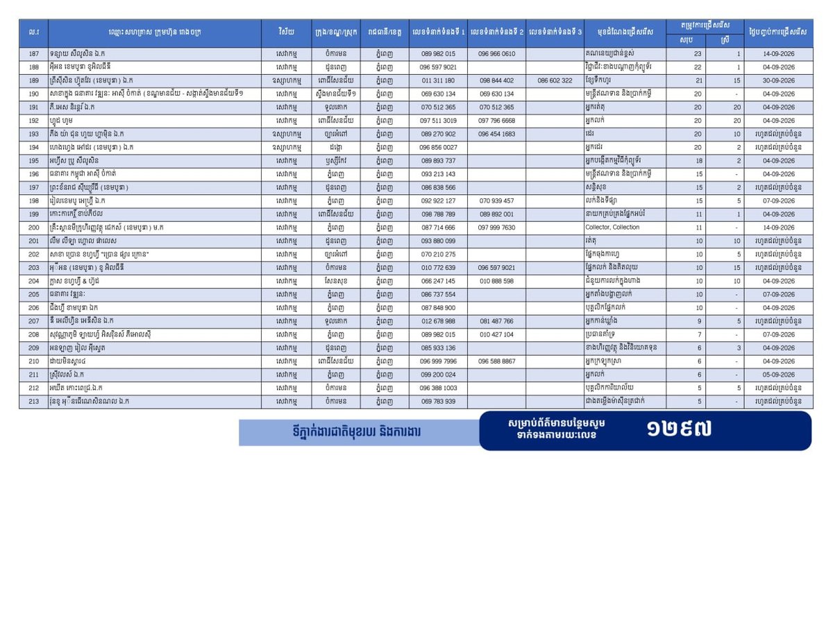 金边发布27434个就业岗位 面向返乡劳工