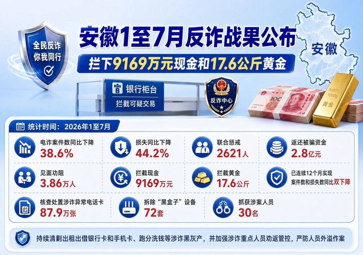 安徽省反诈战果显著 1至7月拦截现金9169万元