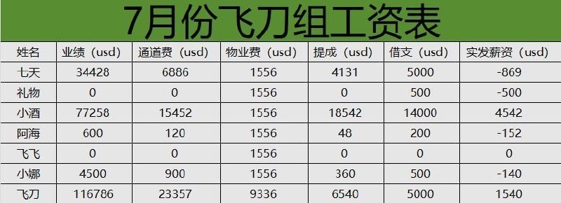 在柬从业者感叹行业薪资缩水 出现负工资现象