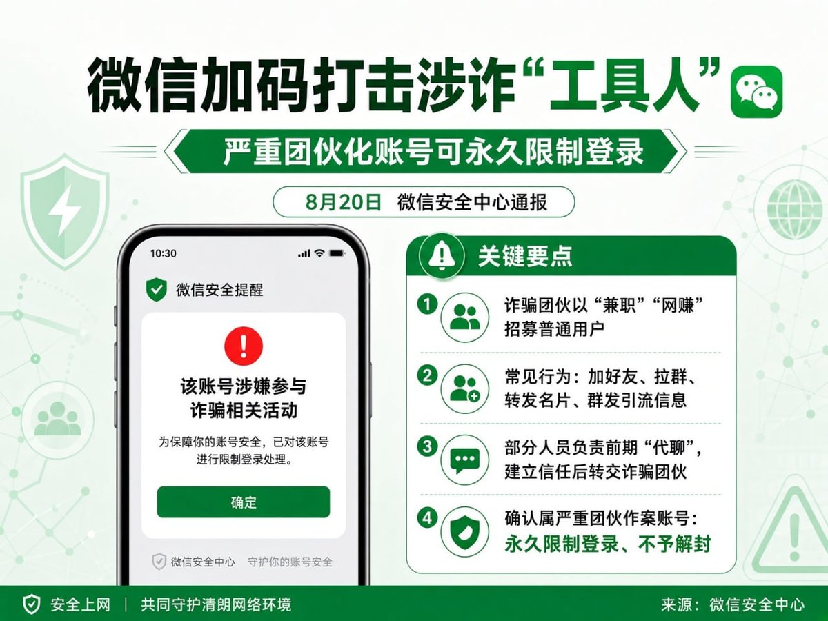 微信严打涉诈工具人 团伙化违规账号将被永久封禁