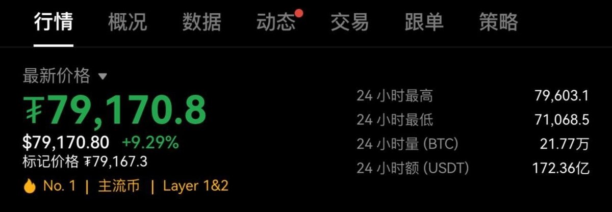比特币突破79000美元 日内涨幅超9%