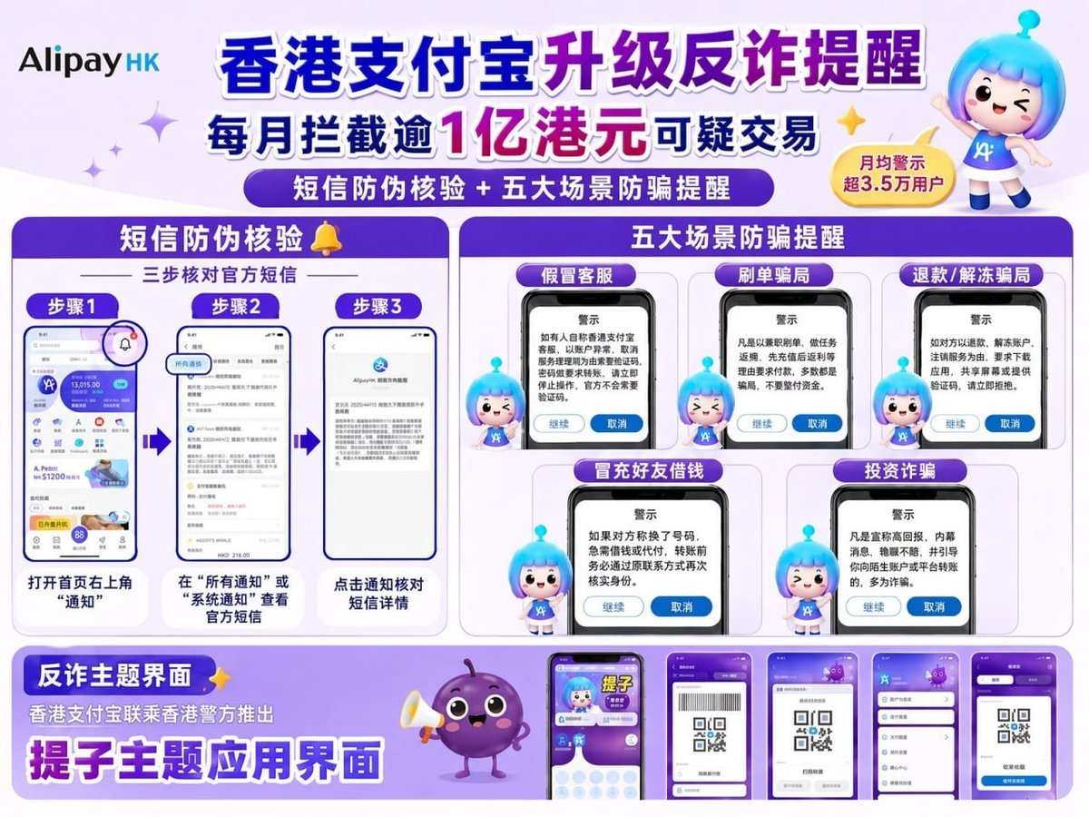 香港支付宝通过AI风控系统,每月识别并拦截超过1亿港元的可疑