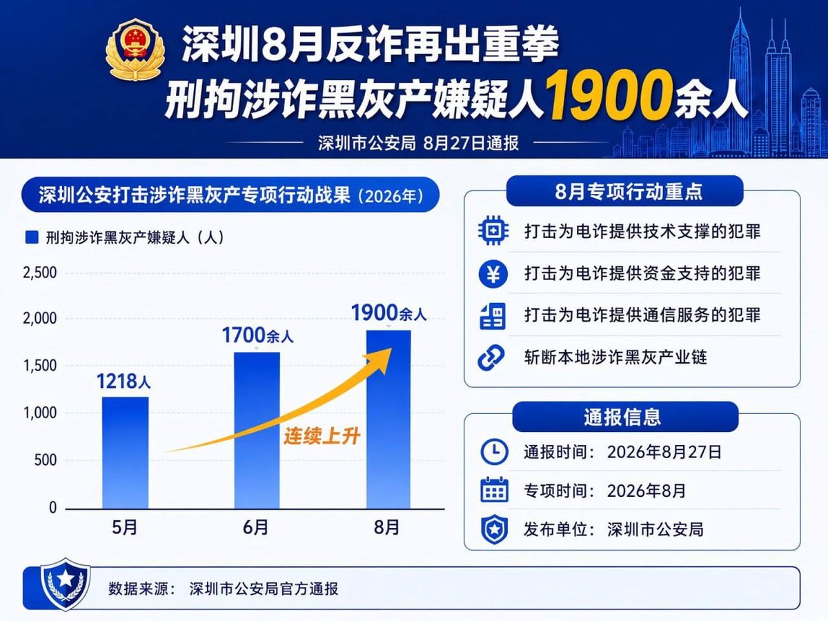 深圳市公安局通报8月反诈战果,本月已刑事拘留涉诈黑灰产嫌疑人