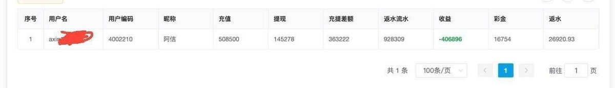世博联盟旗下蚂蚁国际被曝克扣代理提成