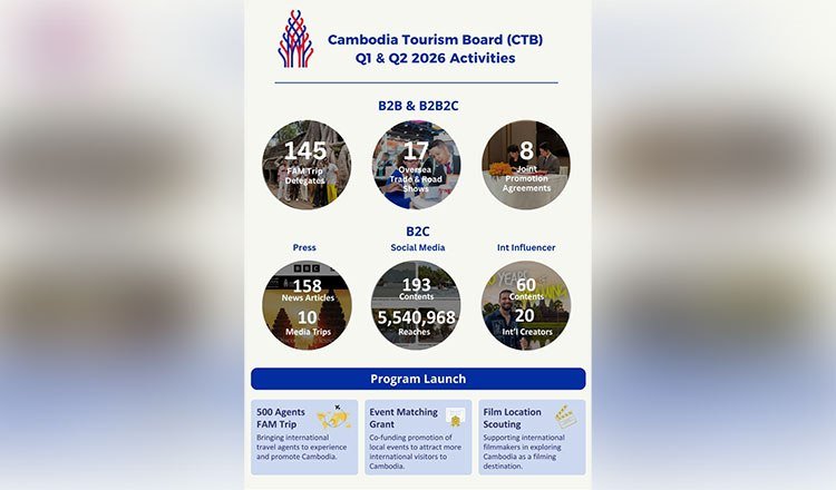柬埔寨旅游局启动全球营销战略 提升国际旅游品牌形象