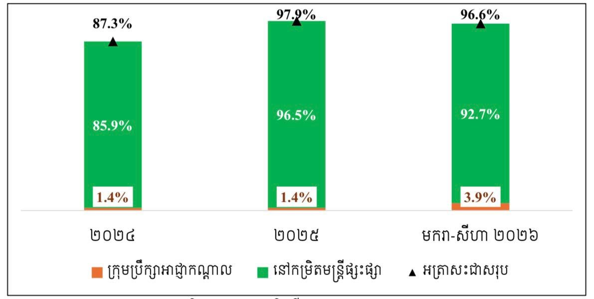 柬埔寨劳工部三年内成功调解400起劳资纠纷