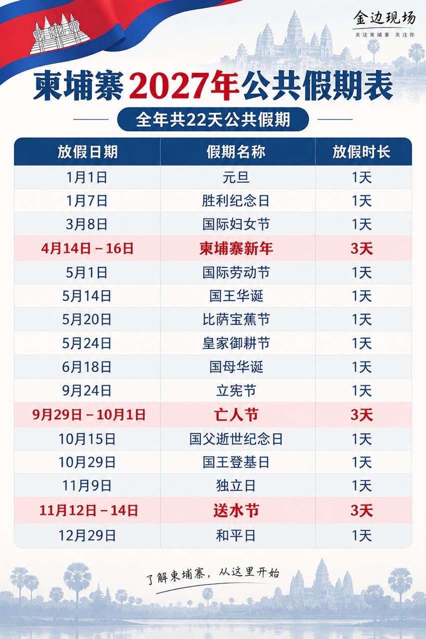 柬埔寨2027年公共假期出炉 全年共计22天