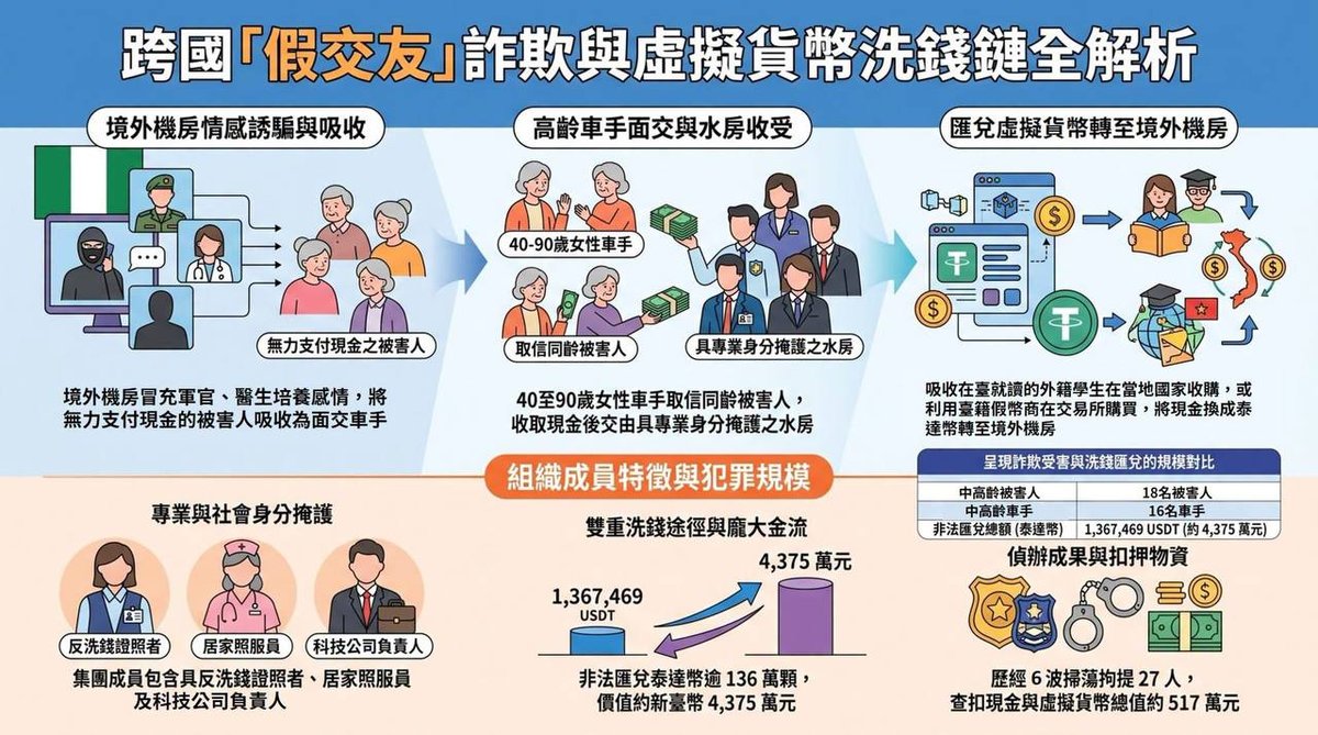 台湾警方破获跨境假交友诈骗 27人落网涉案金额超2千万