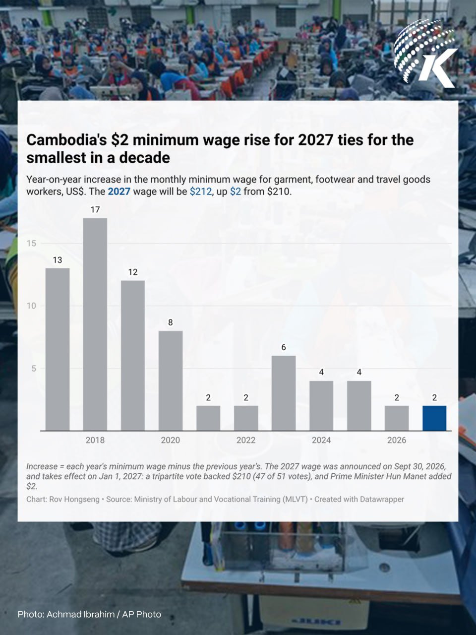 柬埔寨2027年制衣业最低工资上调至$212