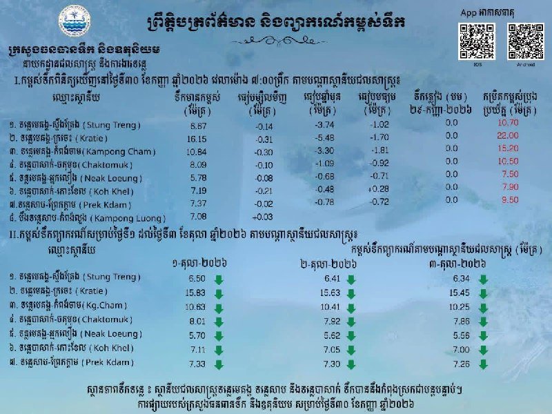 湄公河及洞里萨湖水位持续下降 旱季准备工作启动