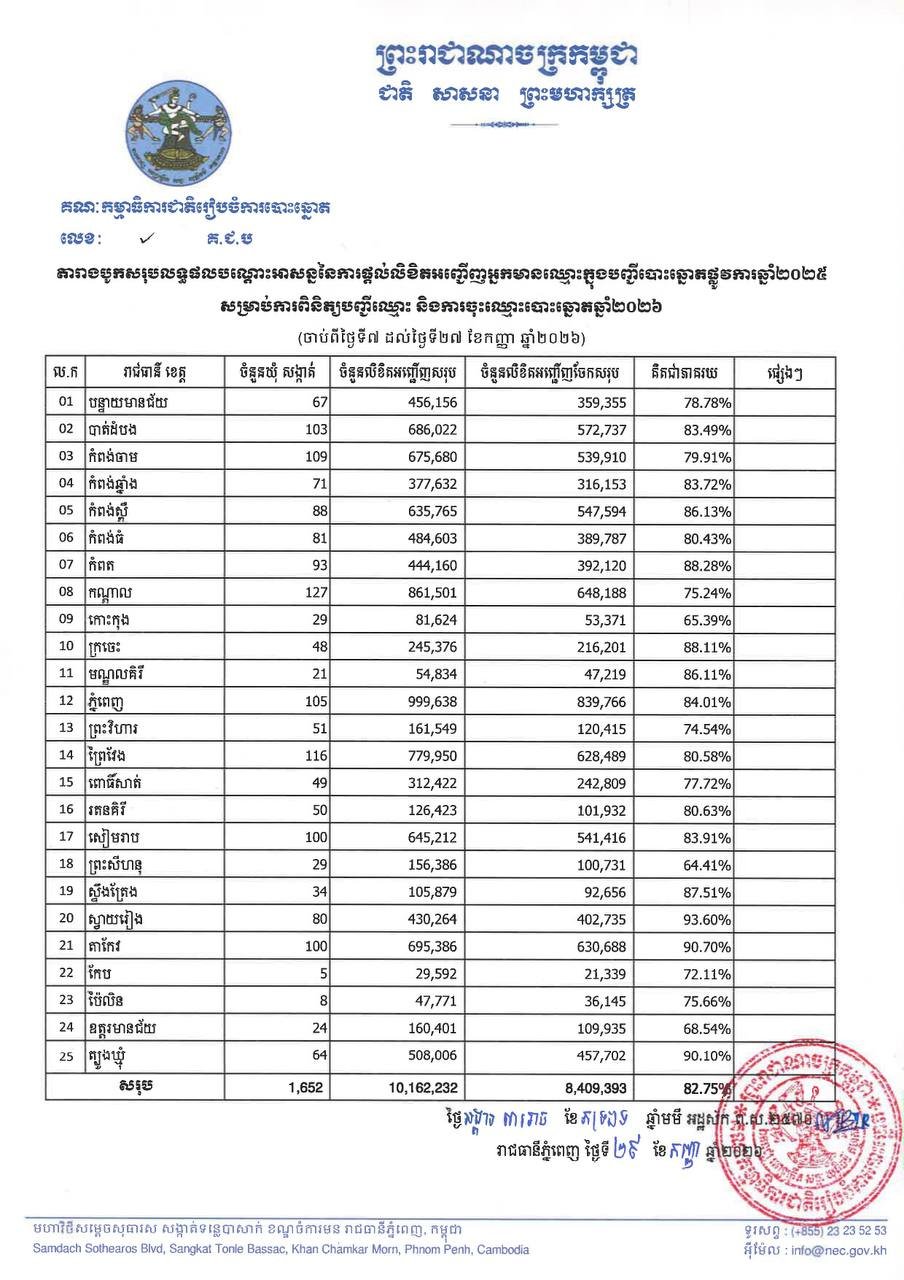 2026年柬埔寨选民登记工作 9月7日至27日数据汇总