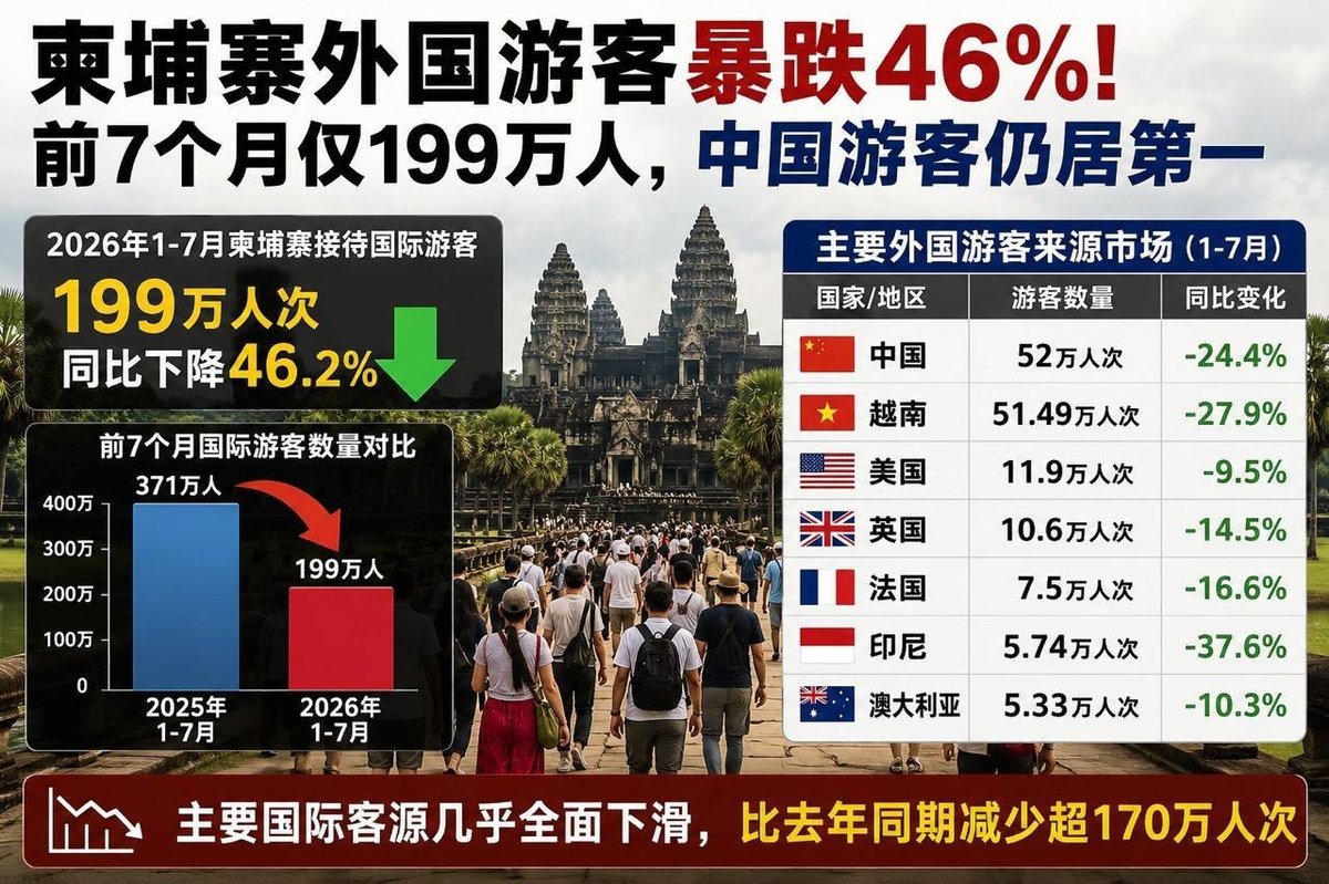 2026年前7个月柬埔寨接待国际游客199万人次,同比下降4