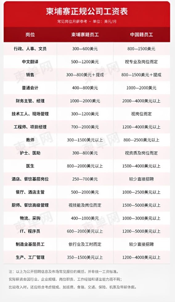 柬埔寨正规企业薪资调查