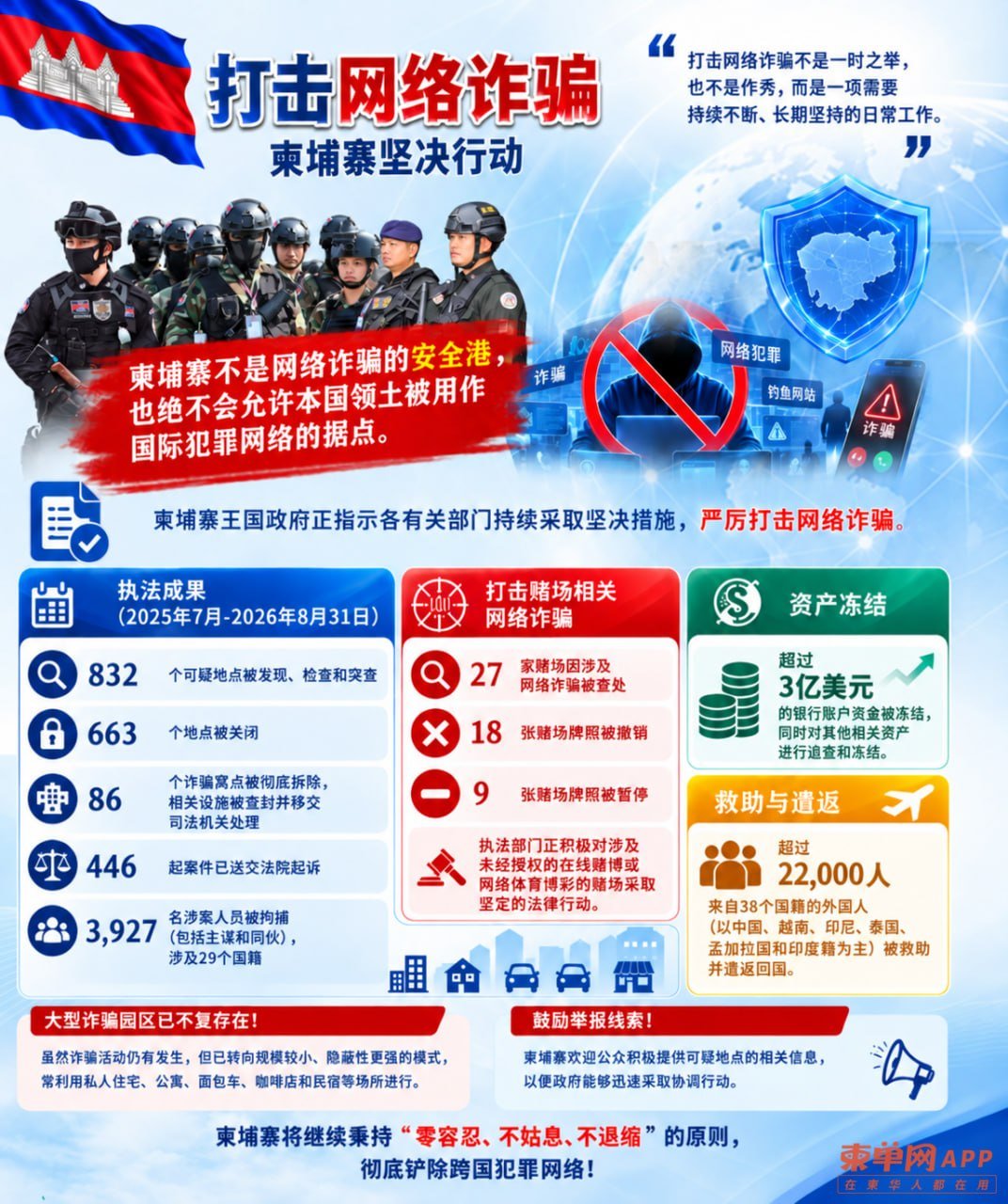 柬埔寨政府强调打击电信诈骗是一项长期且持续的日常工作,将继续