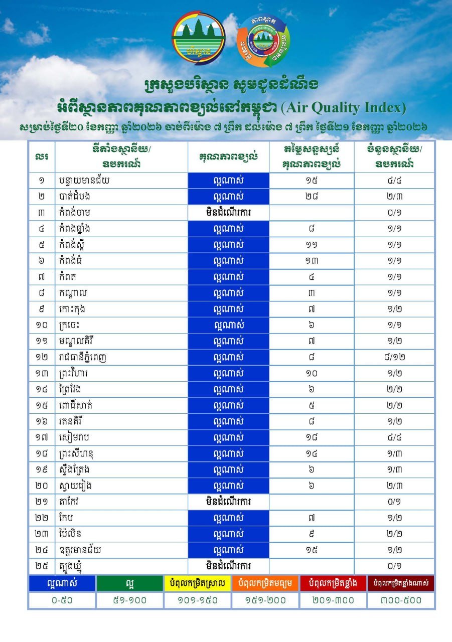 柬埔寨全国空气质量监测报告 整体水平良好