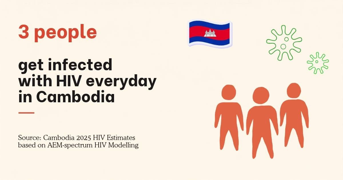 柬埔寨每日新增3例HIV感染 卫生部呼吁加强预防