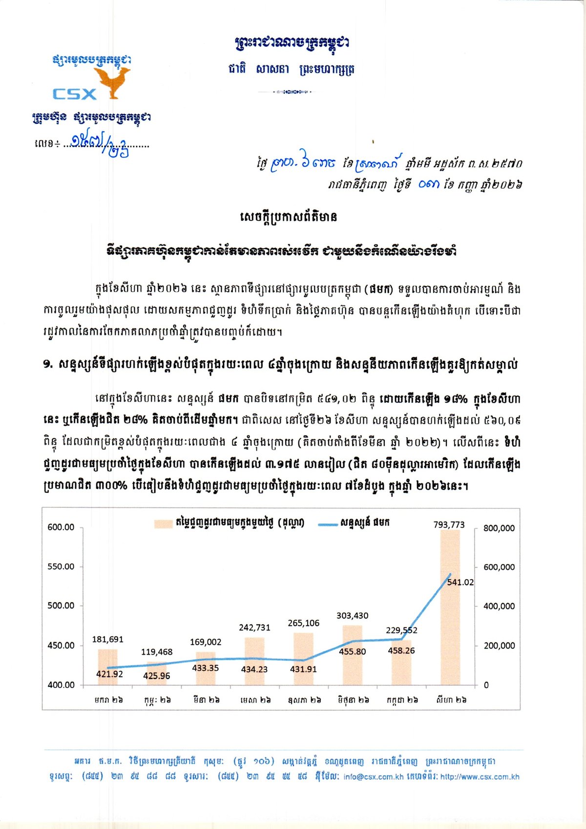 柬埔寨股市交易额激增 8月日均交易额涨幅达300%
