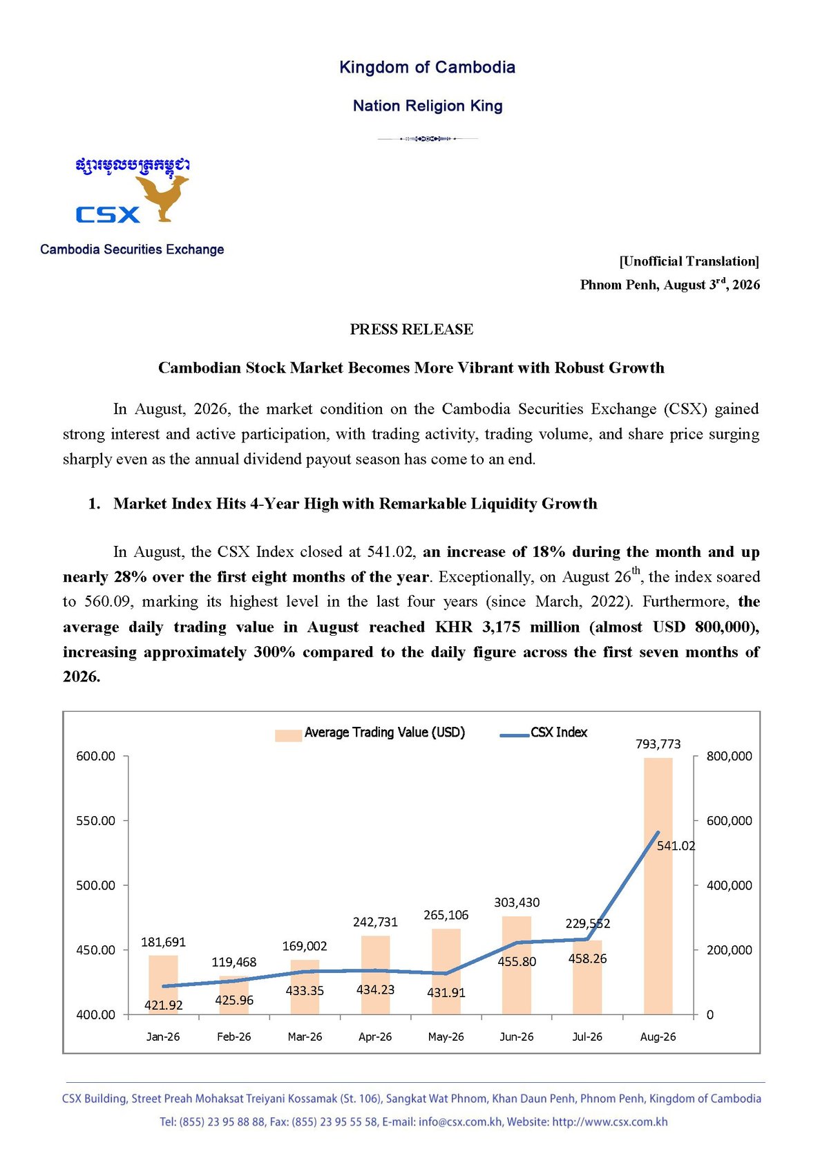 柬埔寨股市交易额激增 8月日均交易额涨幅达300%