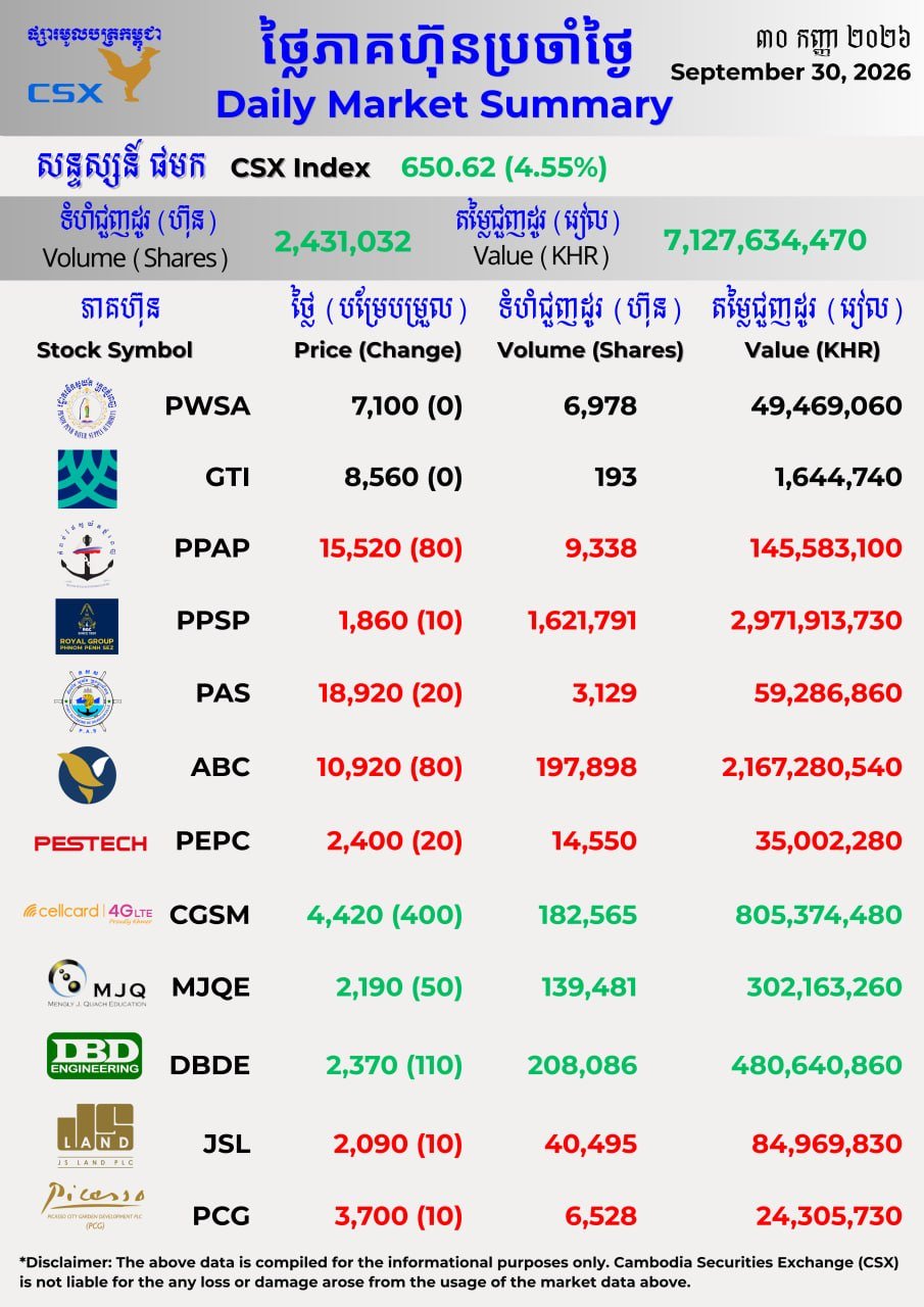 柬埔寨证券交易所9月30日收盘行情