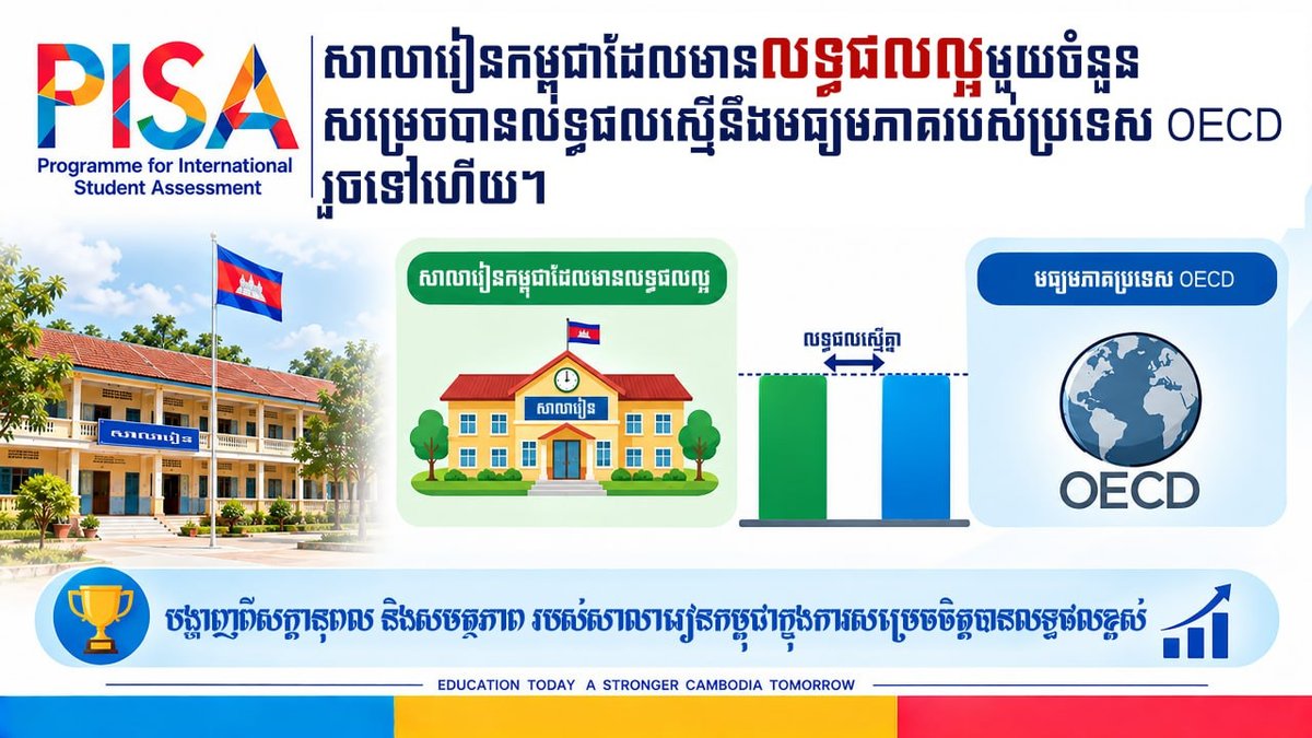 柬埔寨部分学校PISA成绩达标 已追平OECD平均水平
