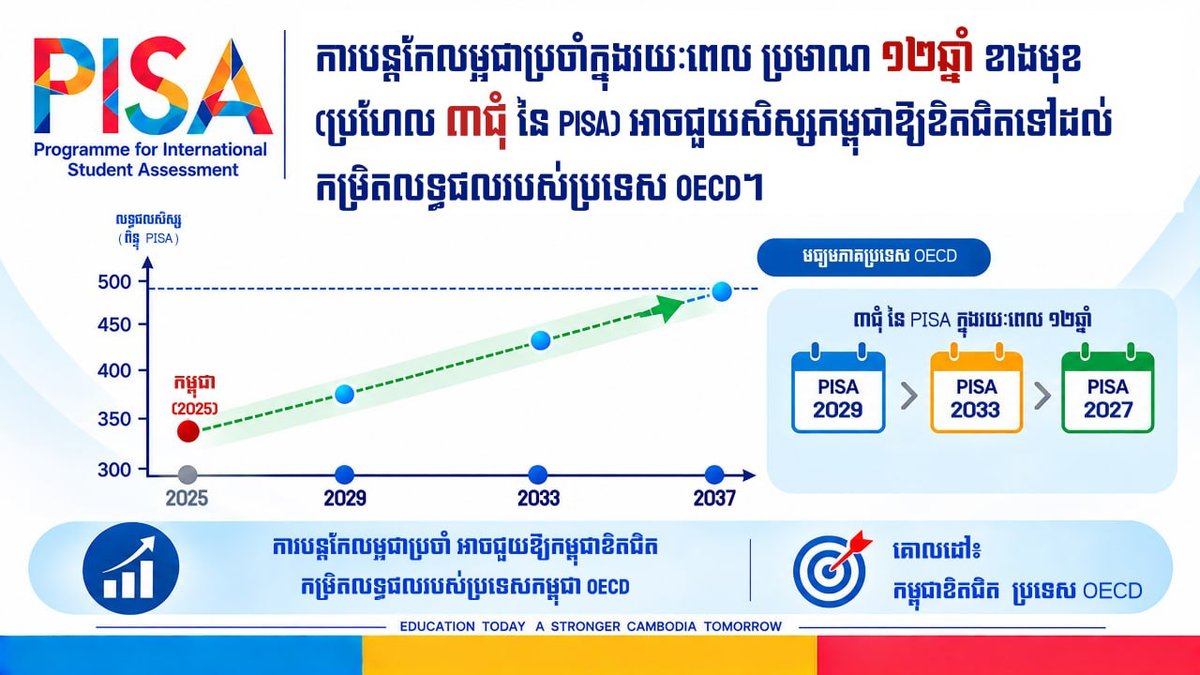 柬埔寨PISA测试报告发布 未来12年教育改革目标明确