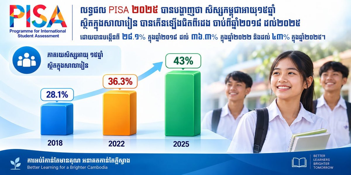 柬埔寨15岁在校学生比例从2018年28%提升至43%