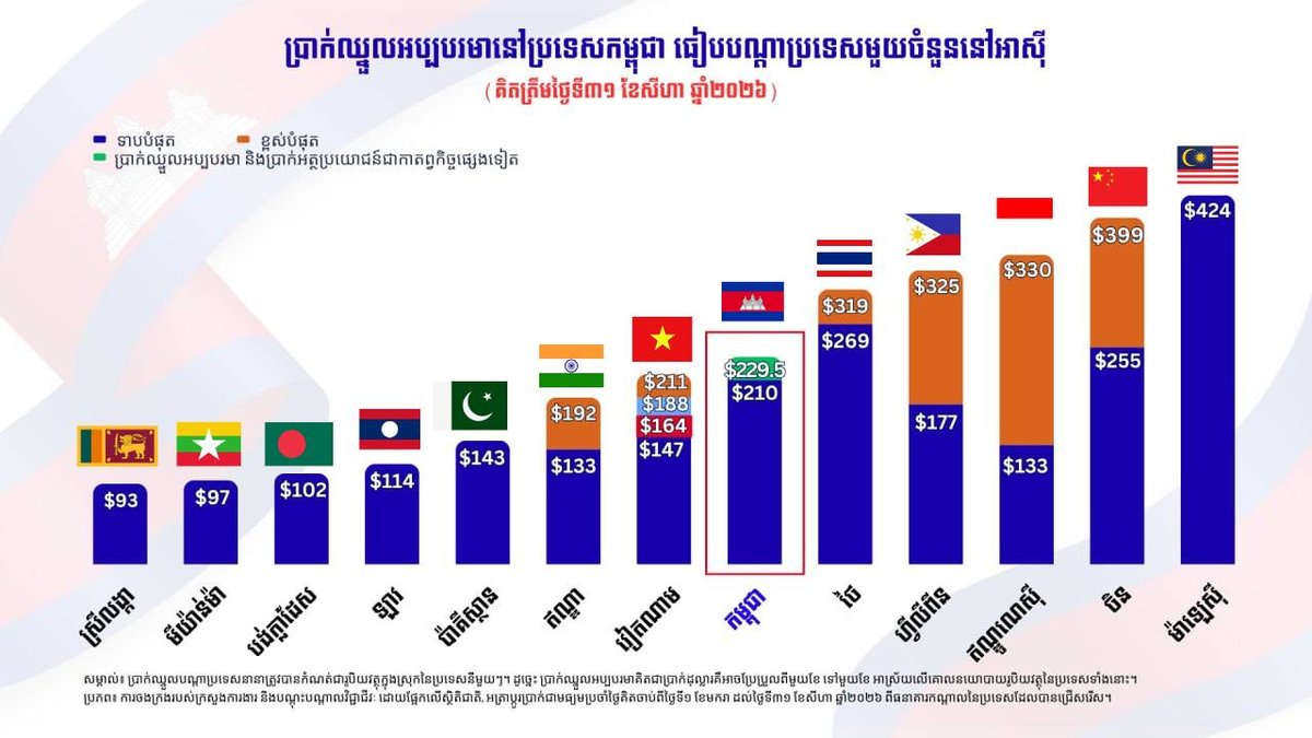 2026年柬埔寨最低工资水平 超过周边多国