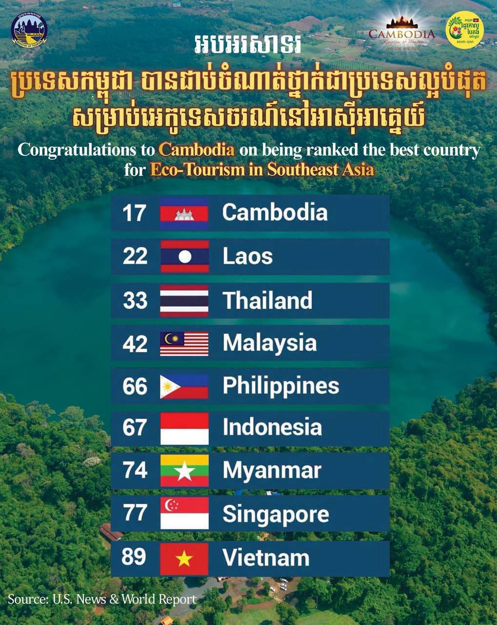 柬埔寨获评东南亚最佳生态旅游国 全球排名第17位