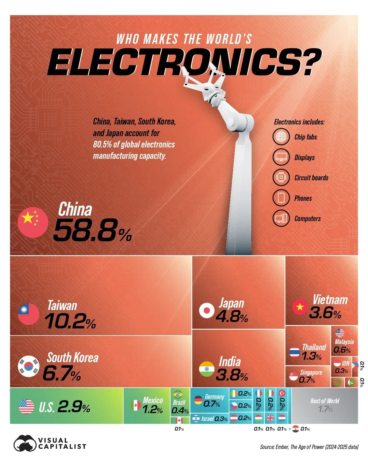 东亚四国占据全球电子产品生产80.5%份额