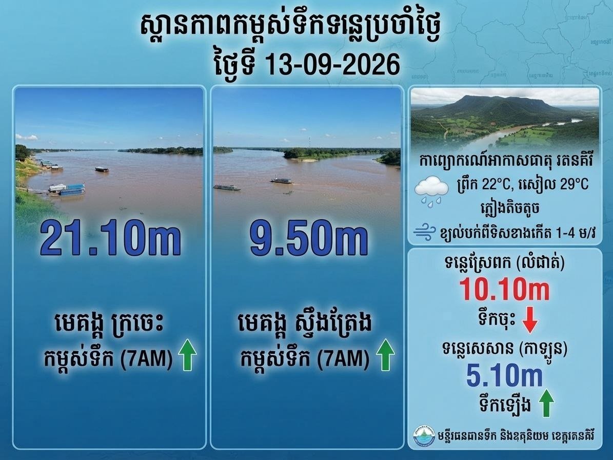 拉塔纳基里省色桑河水位上涨 斯雷博河水位下降