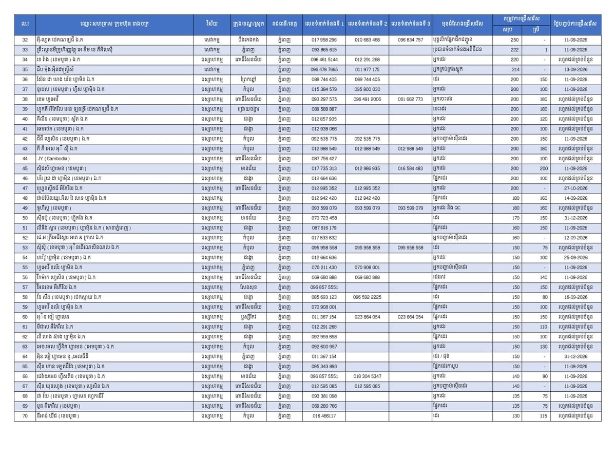 金边发布2.6万个就业岗位 涵盖制造业与服务业