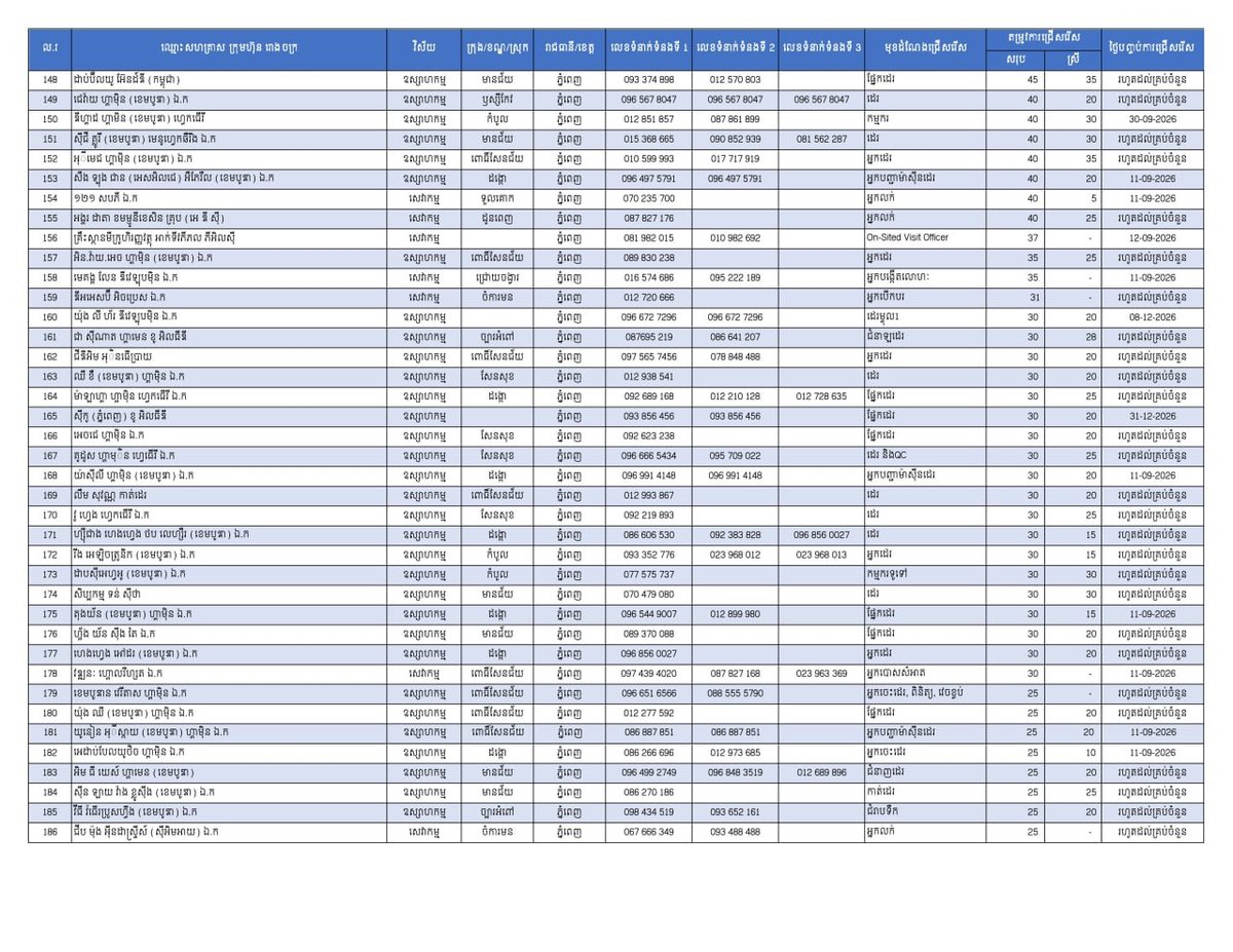 金边发布2.6万个就业岗位 涵盖制造业与服务业
