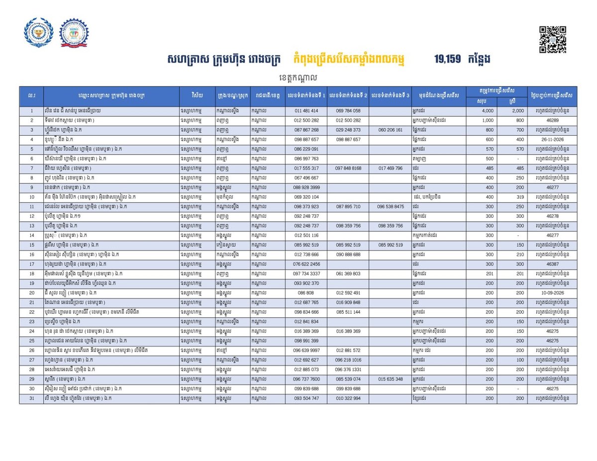 干拉省发布1.9万个就业岗位 优先安置返乡劳工