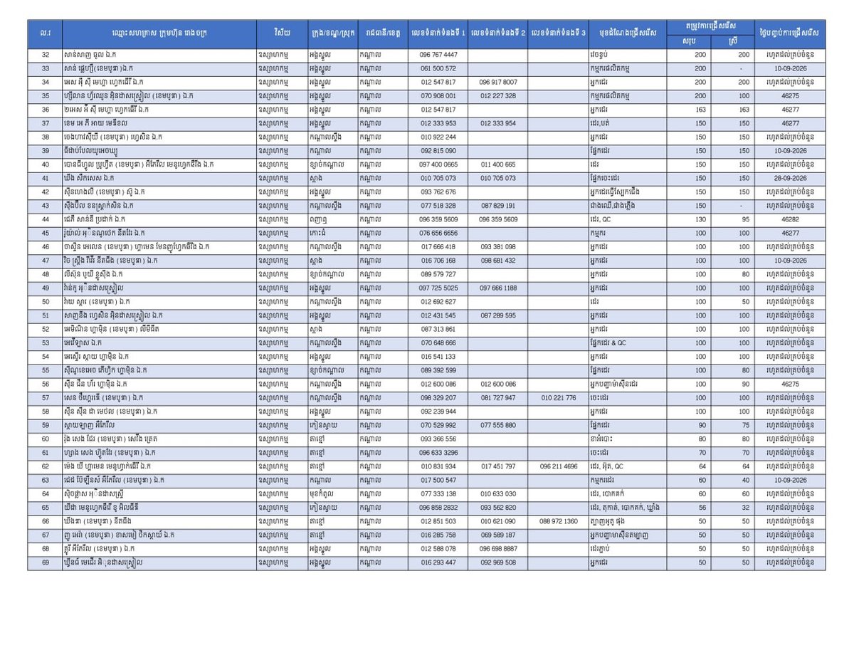 干拉省发布1.9万个就业岗位 优先安置返乡劳工